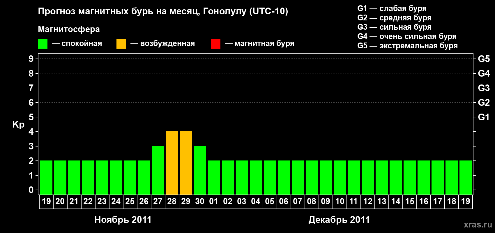 Прогноз максимального суточного геомагнитного индекса Kp на <b>1 месяц</b> (31 день) <b>с 19 ноября по 19 декабря 2011 г</b>