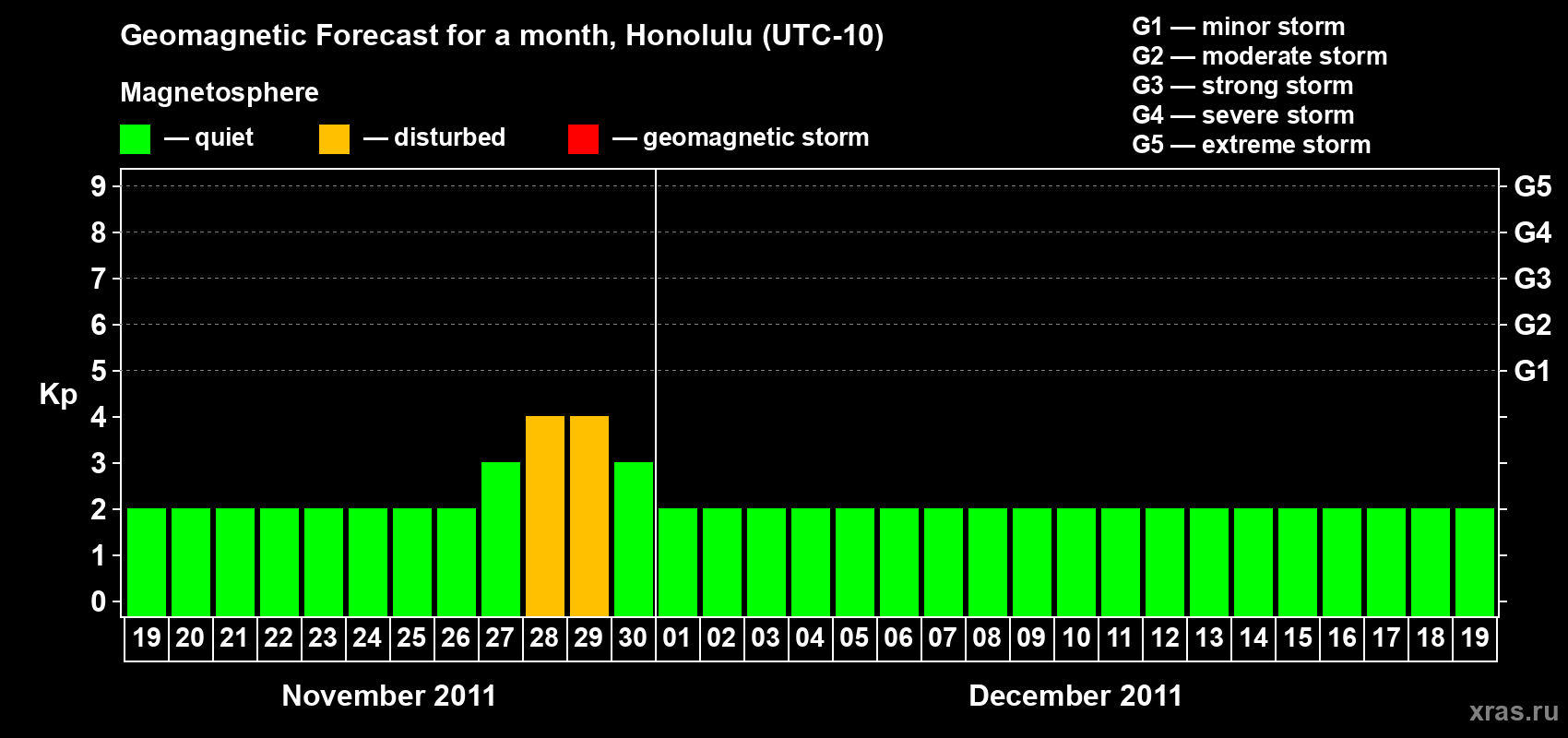 Forecast of the daily maximal value of geomagnetic index Kp for <b>1 month</b> (31 days) <b>from Nov 19, 2011 to Dec 19, 2011</b>