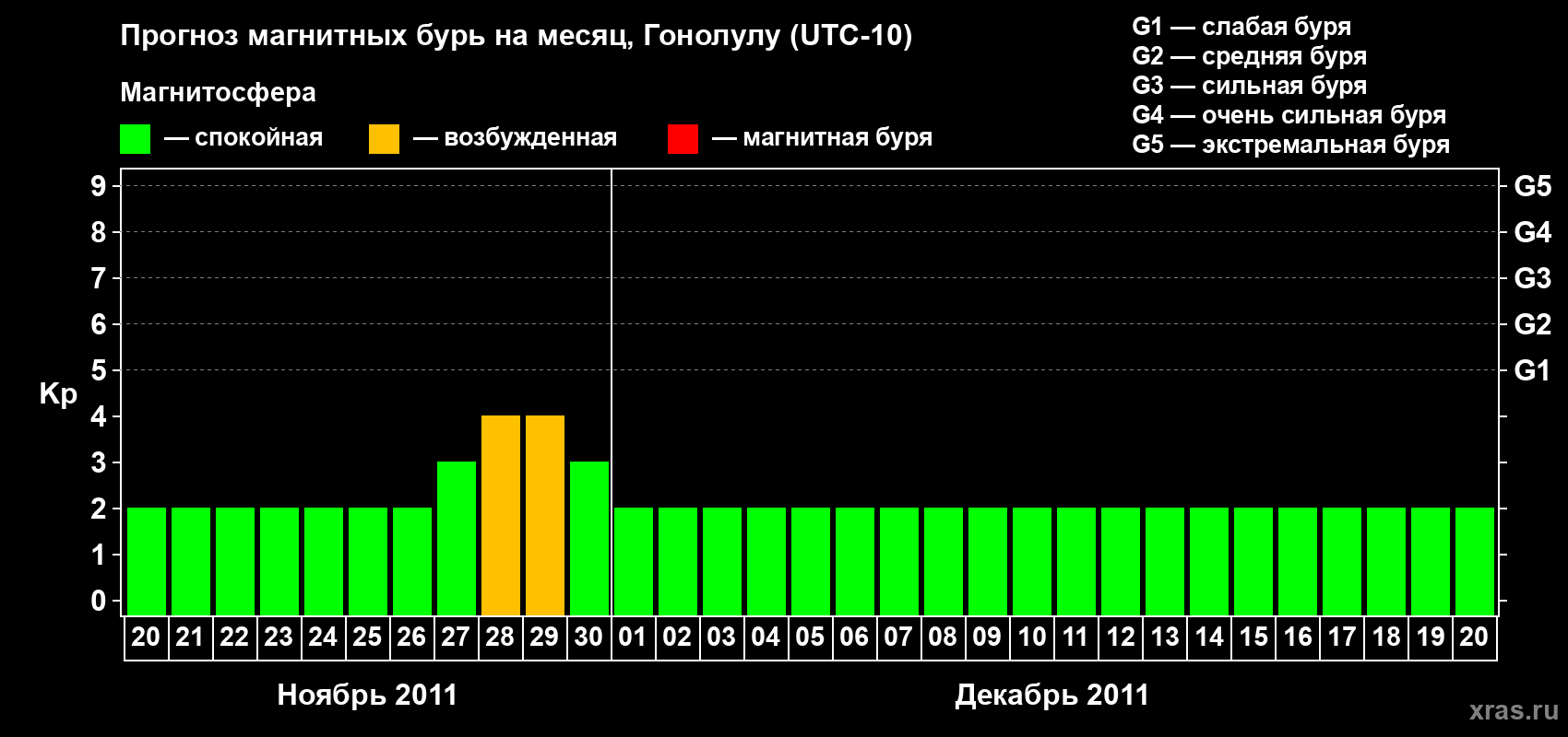 Прогноз максимального суточного геомагнитного индекса Kp на <b>1 месяц</b> (31 день) <b>с 20 ноября по 20 декабря 2011 г</b>