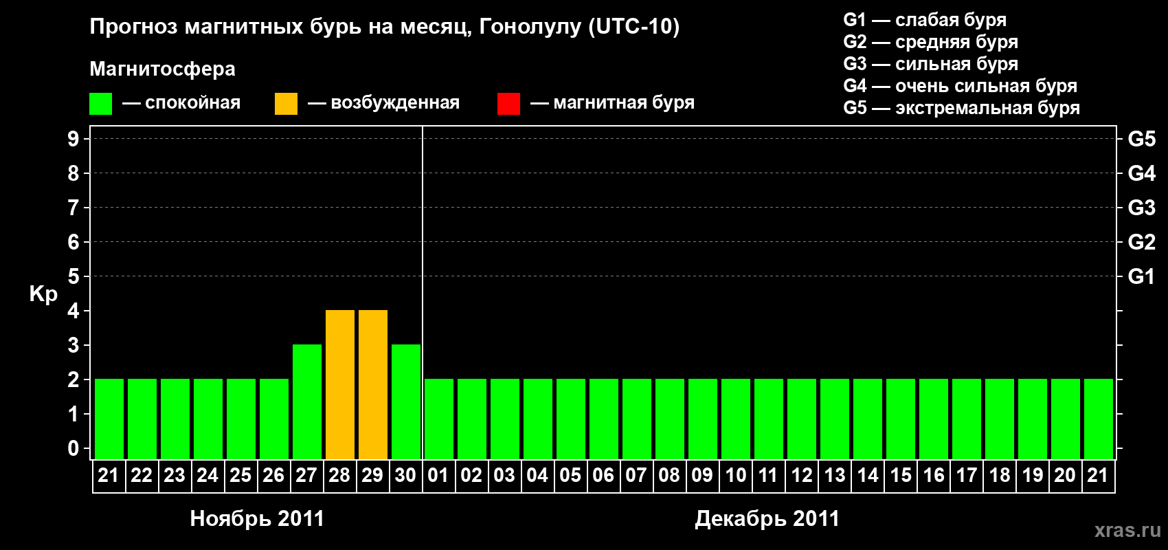 Прогноз максимального суточного геомагнитного индекса Kp на <b>1 месяц</b> (31 день) <b>с 21 ноября по 21 декабря 2011 г</b>