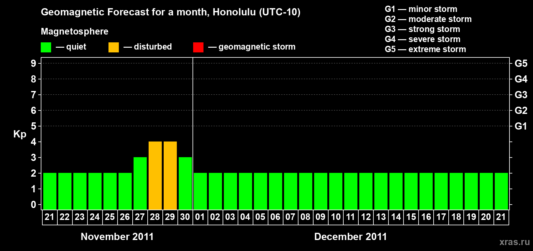 Forecast of the daily maximal value of geomagnetic index Kp for <b>1 month</b> (31 days) <b>from Nov 21, 2011 to Dec 21, 2011</b>