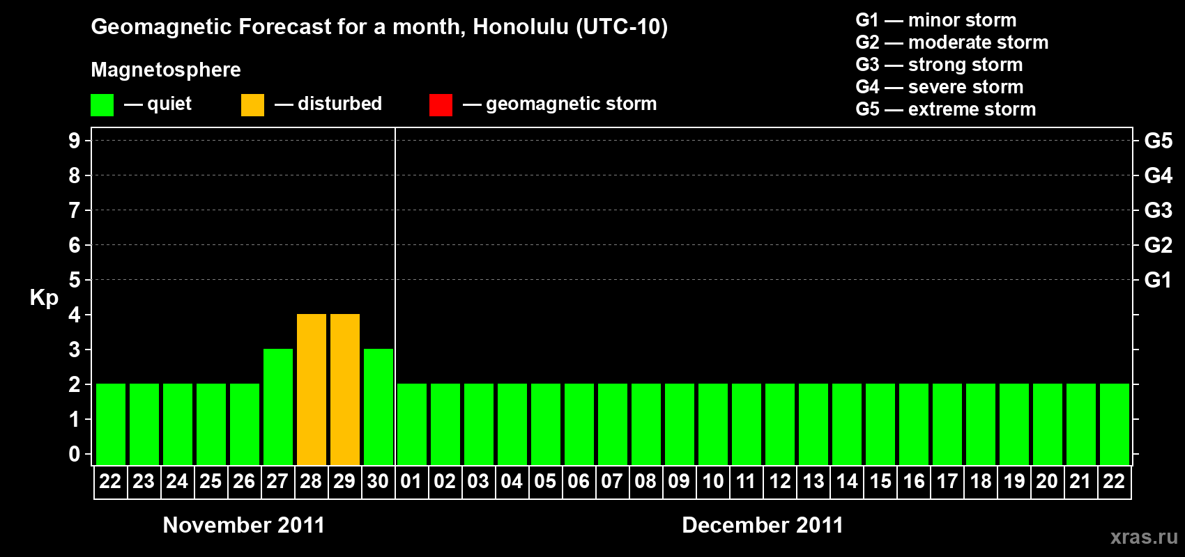 Forecast of the daily maximal value of geomagnetic index Kp for <b>1 month</b> (31 days) <b>from Nov 22, 2011 to Dec 22, 2011</b>