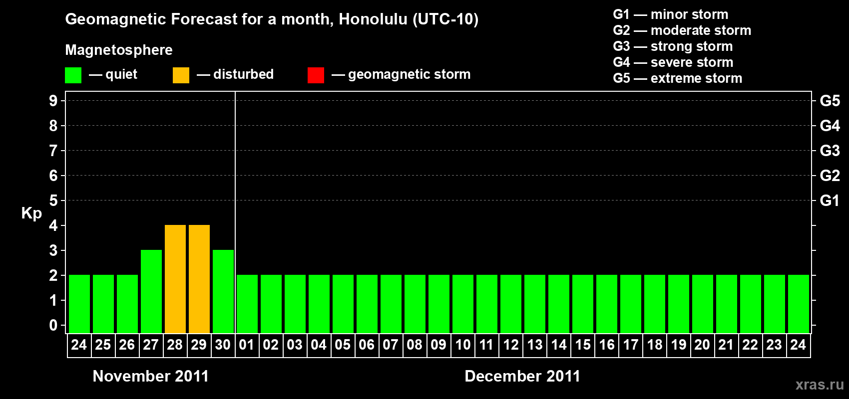 Forecast of the daily maximal value of geomagnetic index Kp for <b>1 month</b> (31 days) <b>from Nov 24, 2011 to Dec 24, 2011</b>