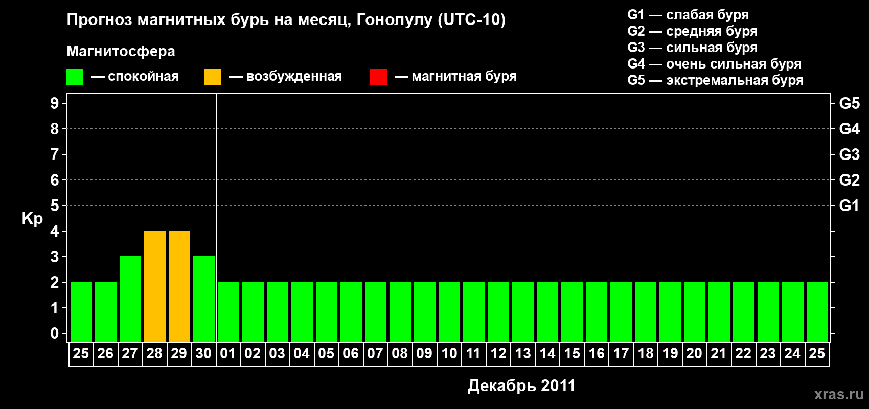 Прогноз максимального суточного геомагнитного индекса Kp на <b>1 месяц</b> (31 день) <b>с 25 ноября по 25 декабря 2011 г</b>