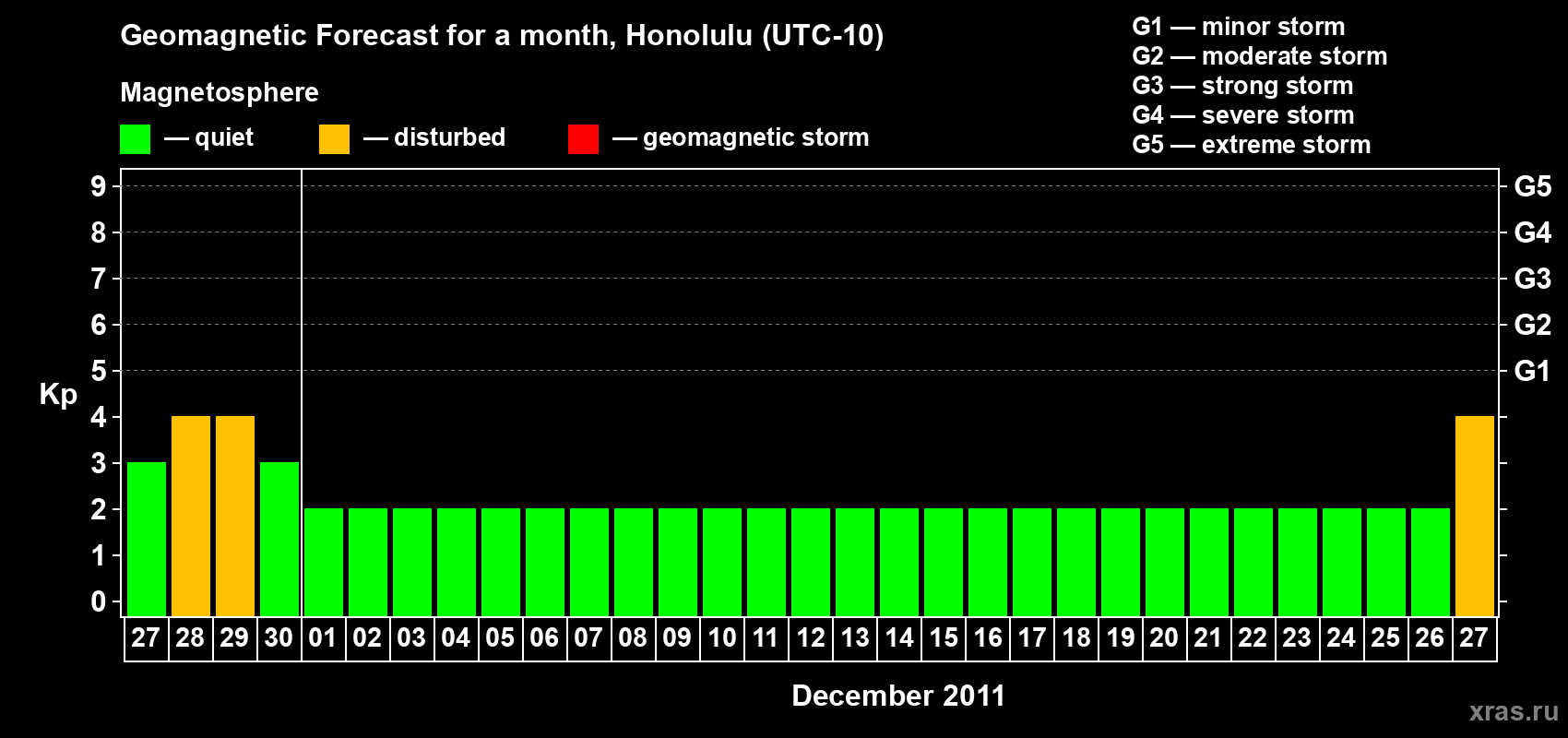 Forecast of the daily maximal value of geomagnetic index Kp for <b>1 month</b> (31 days) <b>from Nov 27, 2011 to Dec 27, 2011</b>
