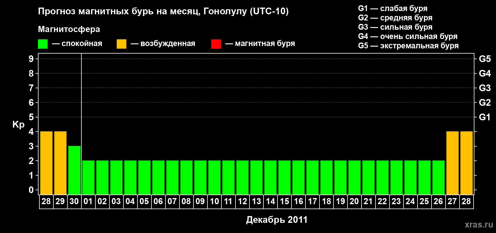 Прогноз максимального суточного геомагнитного индекса Kp на <b>1 месяц</b> (31 день) <b>с 28 ноября по 28 декабря 2011 г</b>