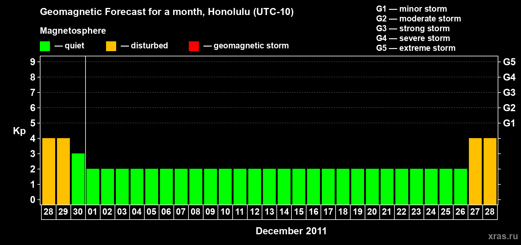 Forecast of the daily maximal value of geomagnetic index Kp for <b>1 month</b> (31 days) <b>from Nov 28, 2011 to Dec 28, 2011</b>