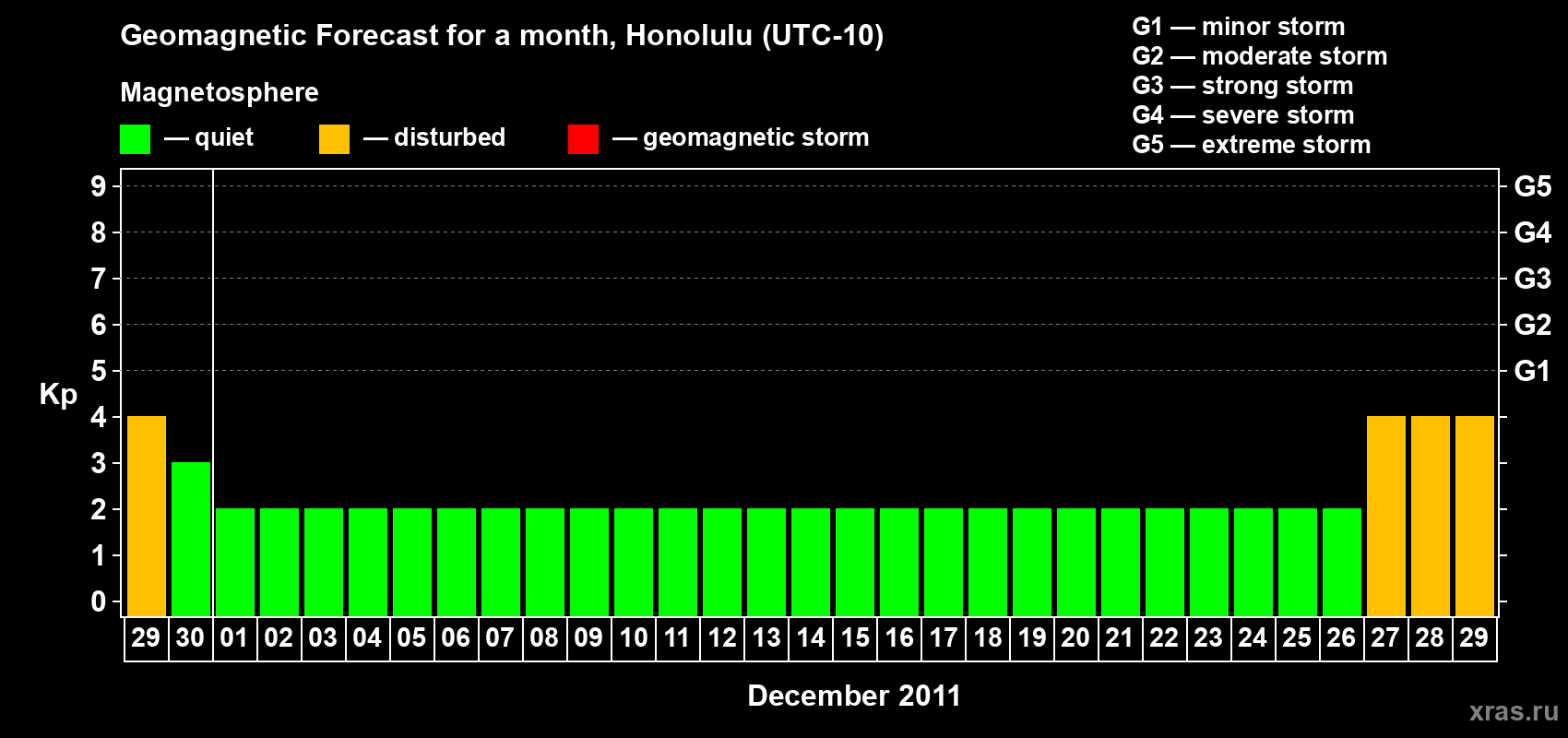 Forecast of the daily maximal value of geomagnetic index Kp for <b>1 month</b> (31 days) <b>from Nov 29, 2011 to Dec 29, 2011</b>