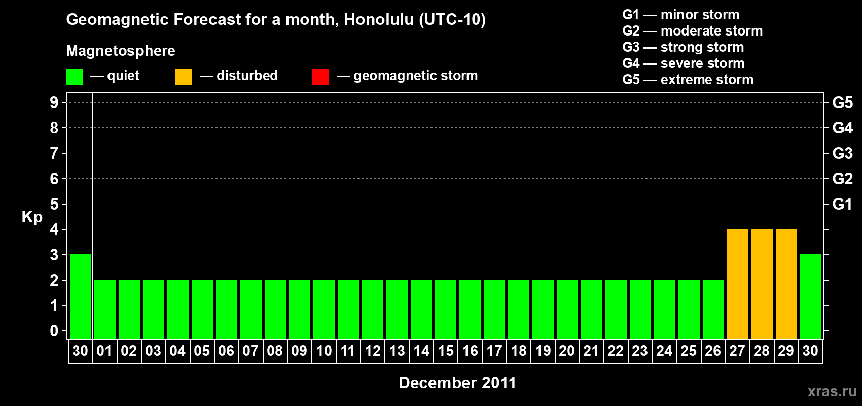 Forecast of the daily maximal value of geomagnetic index Kp for <b>1 month</b> (31 days) <b>from Nov 30, 2011 to Dec 30, 2011</b>