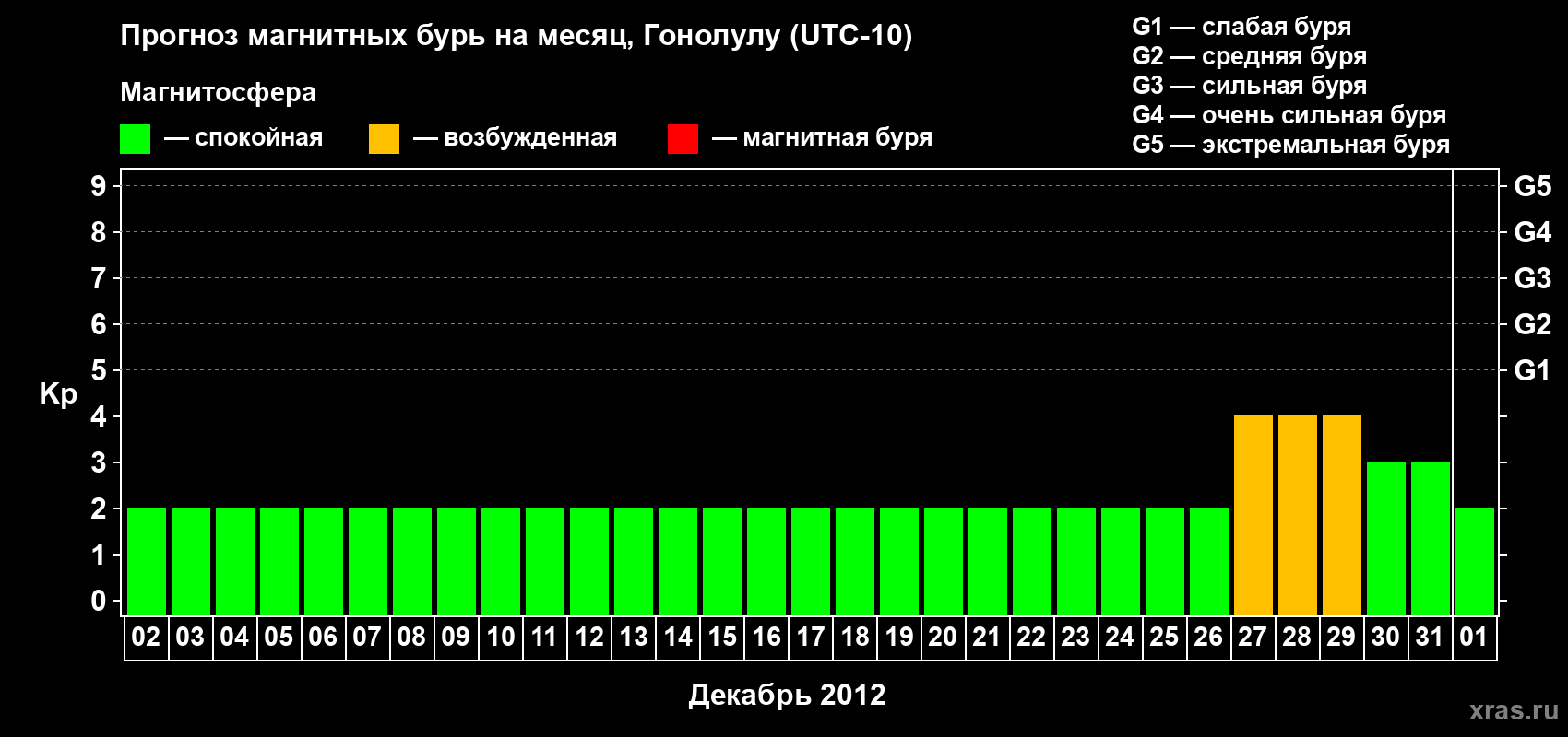 Прогноз максимального суточного геомагнитного индекса Kp на <b>1 месяц</b> (31 день) <b>с 02 декабря 2011 г по 01 января 2012 г</b>