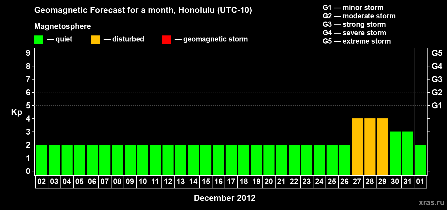 Forecast of the daily maximal value of geomagnetic index Kp for <b>1 month</b> (31 days) <b>from Dec 02, 2011 to Jan 01, 2012</b>