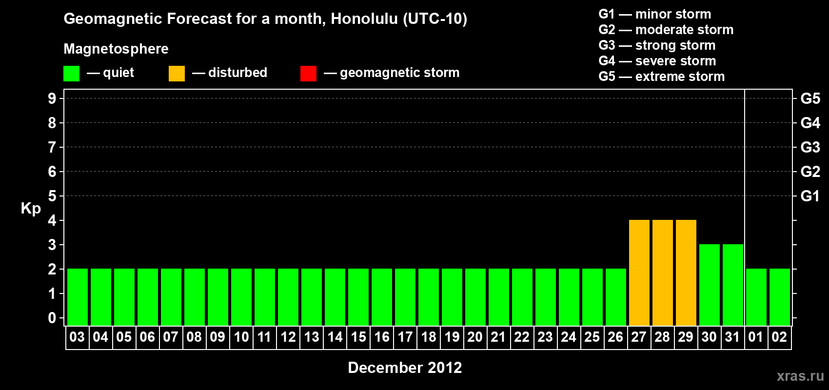 Forecast of the daily maximal value of geomagnetic index Kp for <b>1 month</b> (31 days) <b>from Dec 03, 2011 to Jan 02, 2012</b>