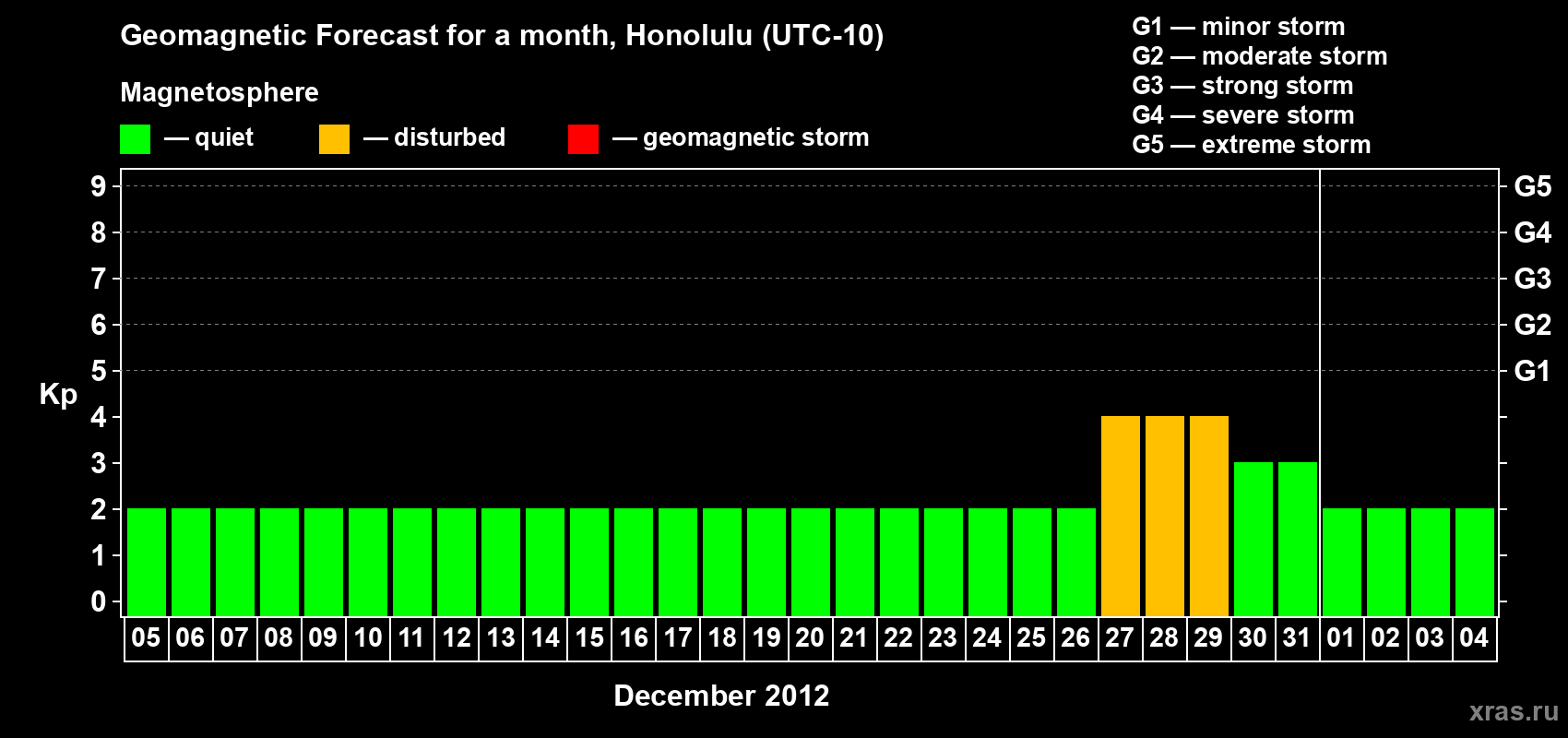 Forecast of the daily maximal value of geomagnetic index Kp for <b>1 month</b> (31 days) <b>from Dec 05, 2011 to Jan 04, 2012</b>