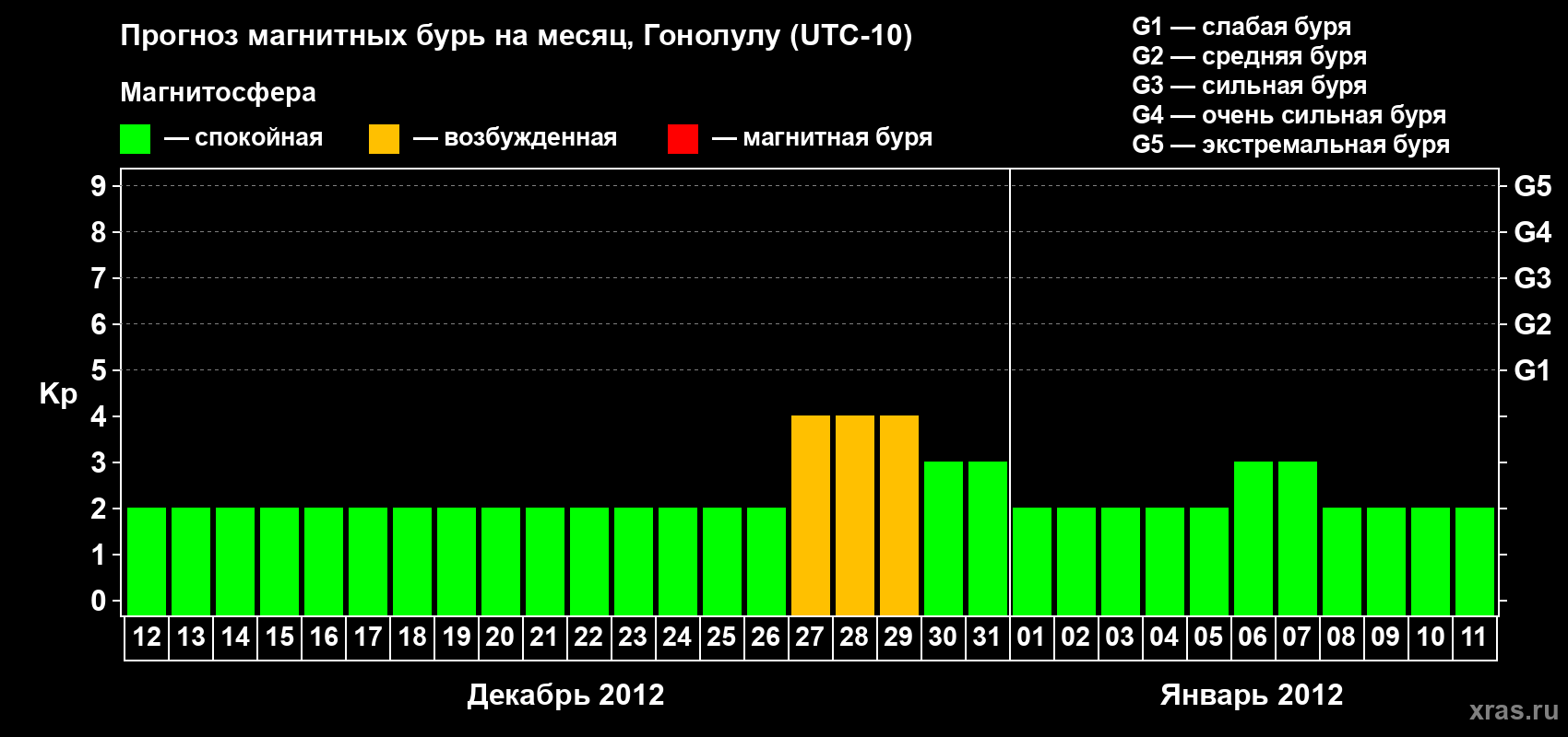 Прогноз максимального суточного геомагнитного индекса Kp на <b>1 месяц</b> (31 день) <b>с 12 декабря 2011 г по 11 января 2012 г</b>