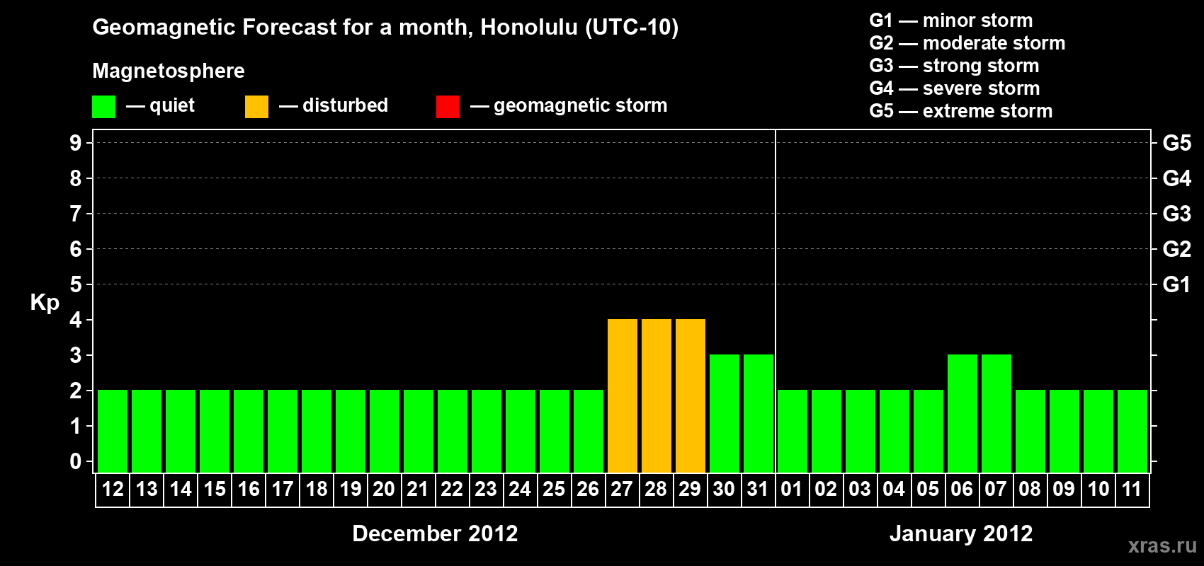 Forecast of the daily maximal value of geomagnetic index Kp for <b>1 month</b> (31 days) <b>from Dec 12, 2011 to Jan 11, 2012</b>