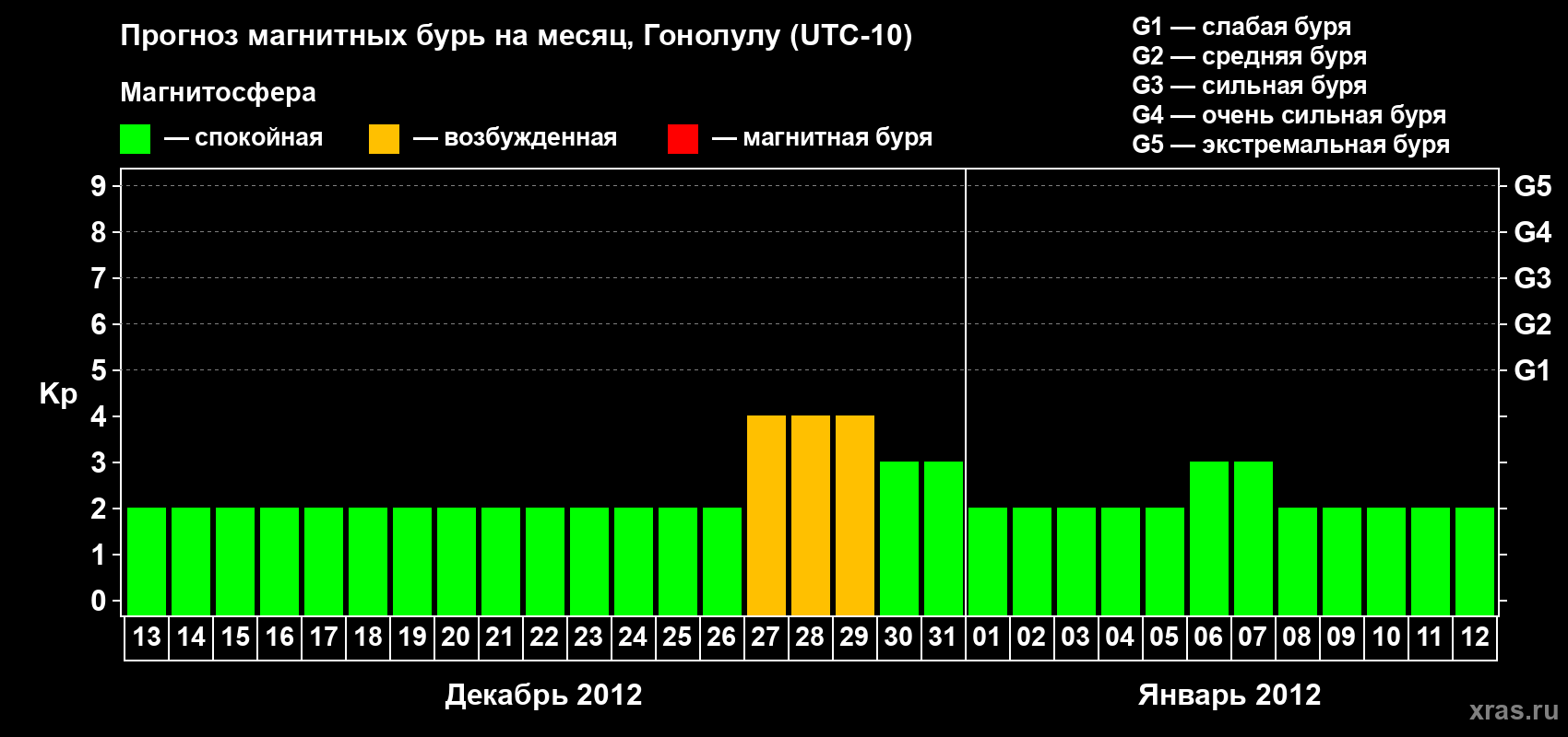 Прогноз максимального суточного геомагнитного индекса Kp на <b>1 месяц</b> (31 день) <b>с 13 декабря 2011 г по 12 января 2012 г</b>