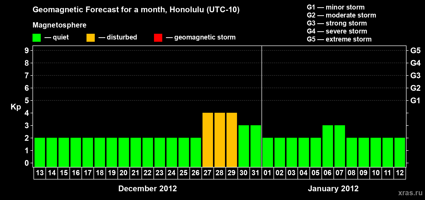 Forecast of the daily maximal value of geomagnetic index Kp for <b>1 month</b> (31 days) <b>from Dec 13, 2011 to Jan 12, 2012</b>
