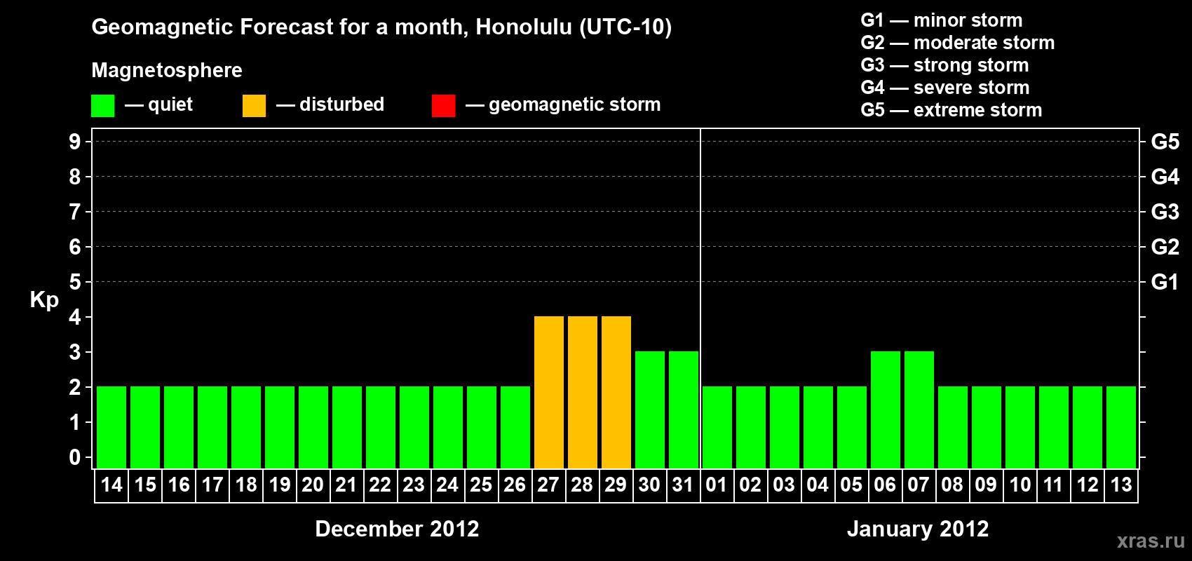 Forecast of the daily maximal value of geomagnetic index Kp for <b>1 month</b> (31 days) <b>from Dec 14, 2011 to Jan 13, 2012</b>