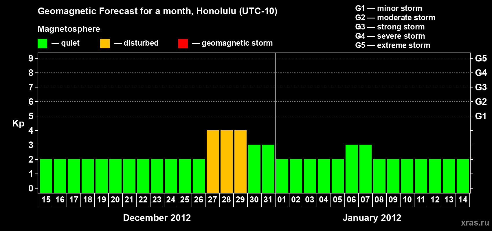 Forecast of the daily maximal value of geomagnetic index Kp for <b>1 month</b> (31 days) <b>from Dec 15, 2011 to Jan 14, 2012</b>