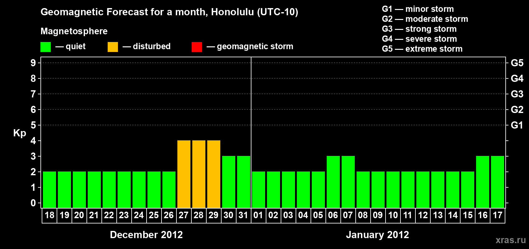 Forecast of the daily maximal value of geomagnetic index Kp for <b>1 month</b> (31 days) <b>from Dec 18, 2011 to Jan 17, 2012</b>