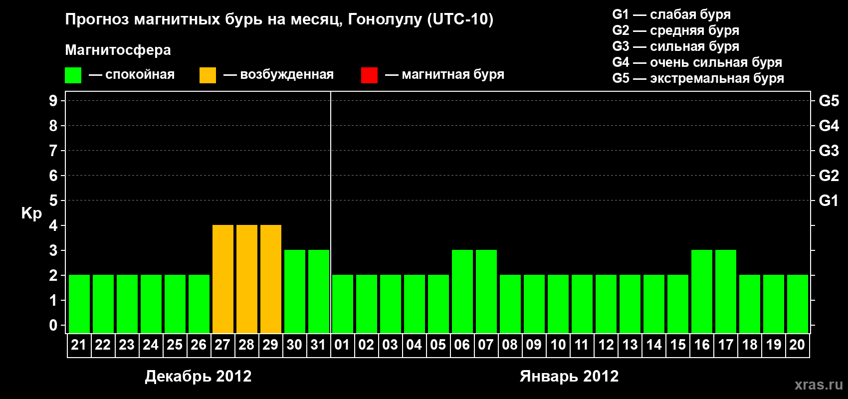Прогноз максимального суточного геомагнитного индекса Kp на <b>1 месяц</b> (31 день) <b>с 21 декабря 2011 г по 20 января 2012 г</b>
