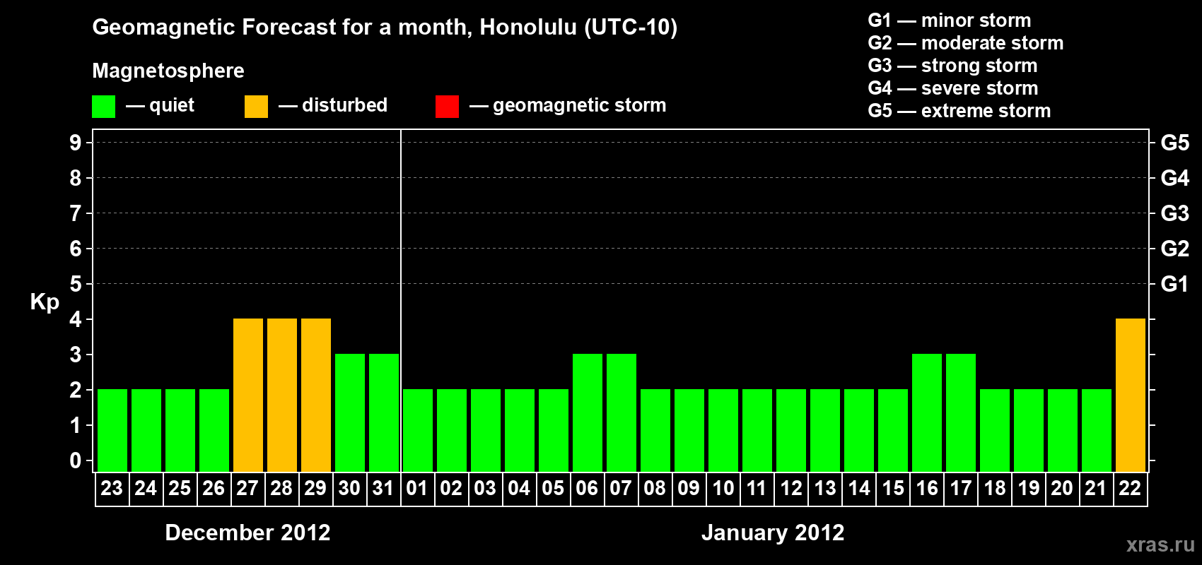 Forecast of the daily maximal value of geomagnetic index Kp for <b>1 month</b> (31 days) <b>from Dec 23, 2011 to Jan 22, 2012</b>