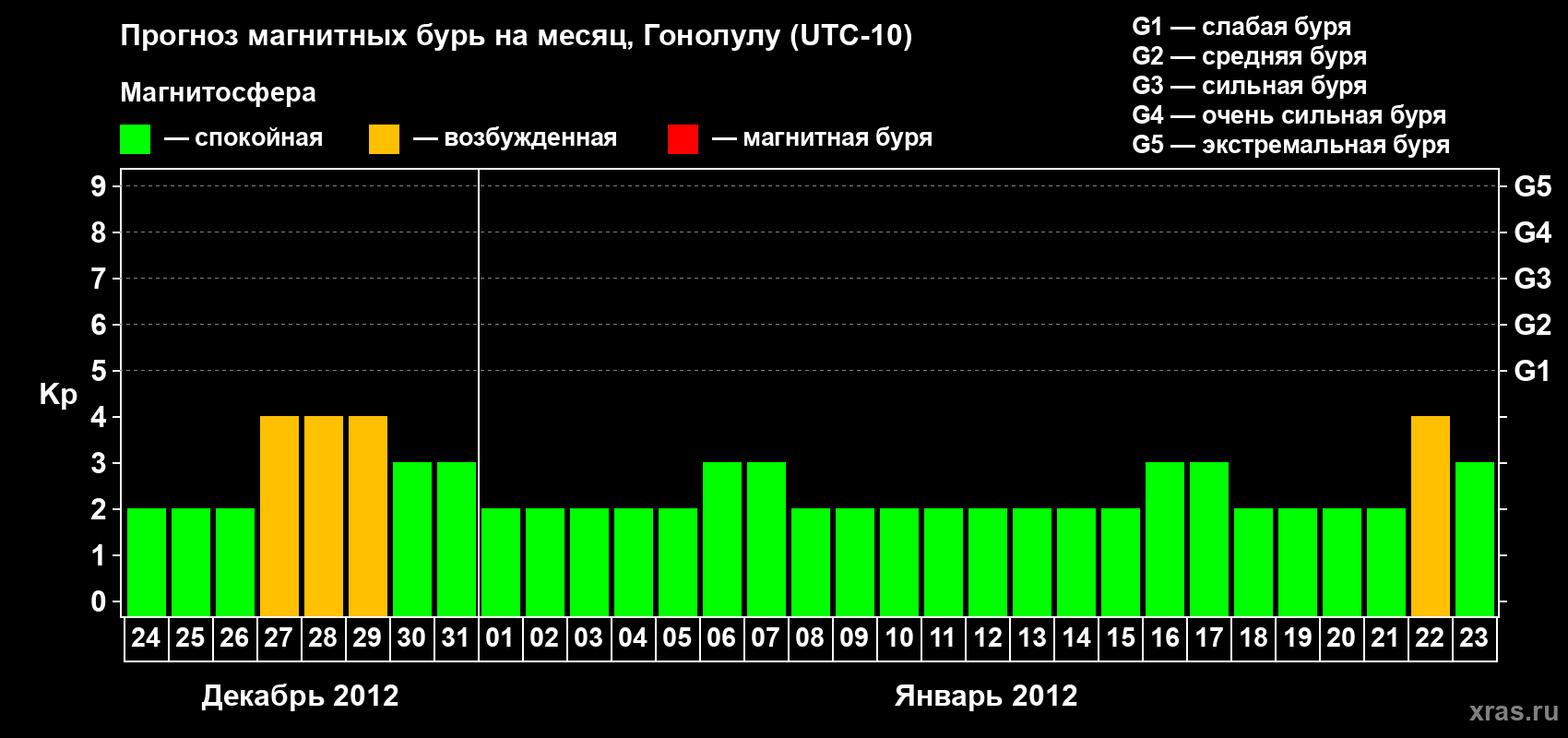 Прогноз максимального суточного геомагнитного индекса Kp на <b>1 месяц</b> (31 день) <b>с 24 декабря 2011 г по 23 января 2012 г</b>