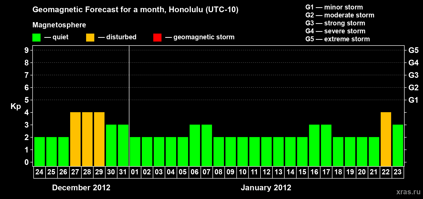 Forecast of the daily maximal value of geomagnetic index Kp for <b>1 month</b> (31 days) <b>from Dec 24, 2011 to Jan 23, 2012</b>