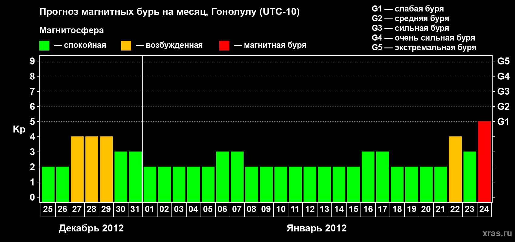 Прогноз максимального суточного геомагнитного индекса Kp на <b>1 месяц</b> (31 день) <b>с 25 декабря 2011 г по 24 января 2012 г</b>