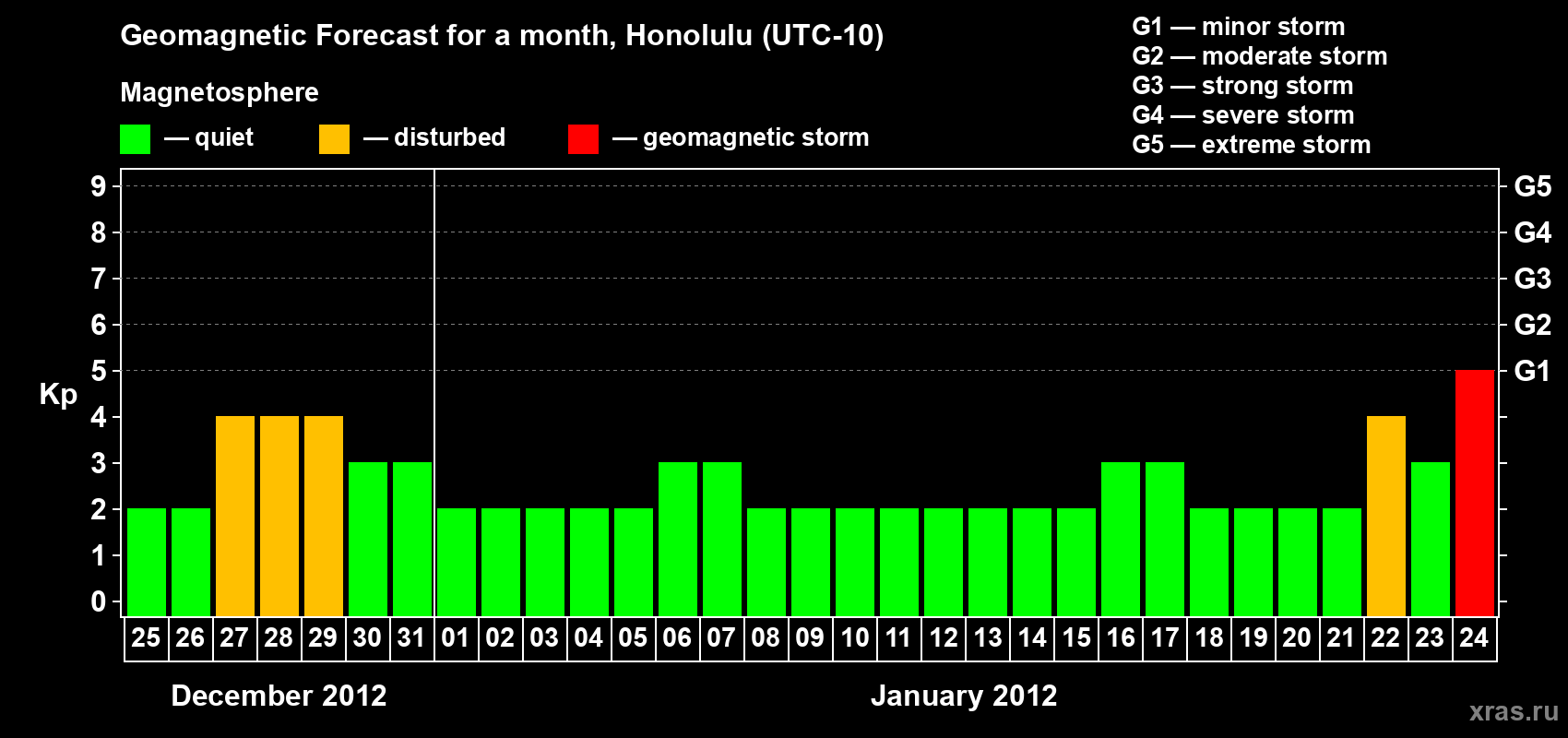 Forecast of the daily maximal value of geomagnetic index Kp for <b>1 month</b> (31 days) <b>from Dec 25, 2011 to Jan 24, 2012</b>