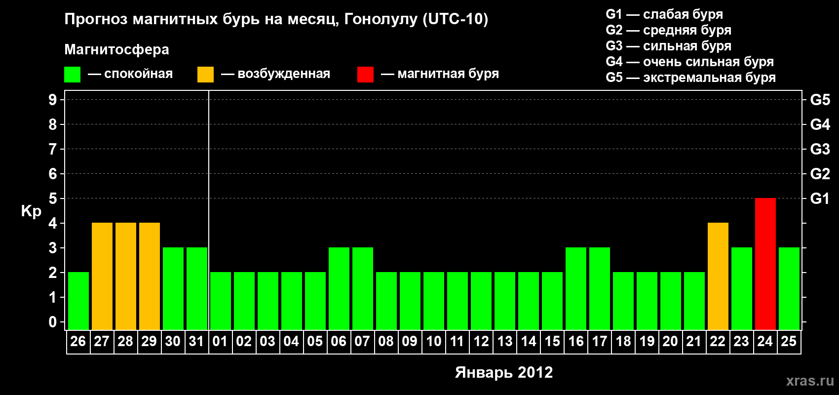 Прогноз максимального суточного геомагнитного индекса Kp на <b>1 месяц</b> (31 день) <b>с 26 декабря 2011 г по 25 января 2012 г</b>