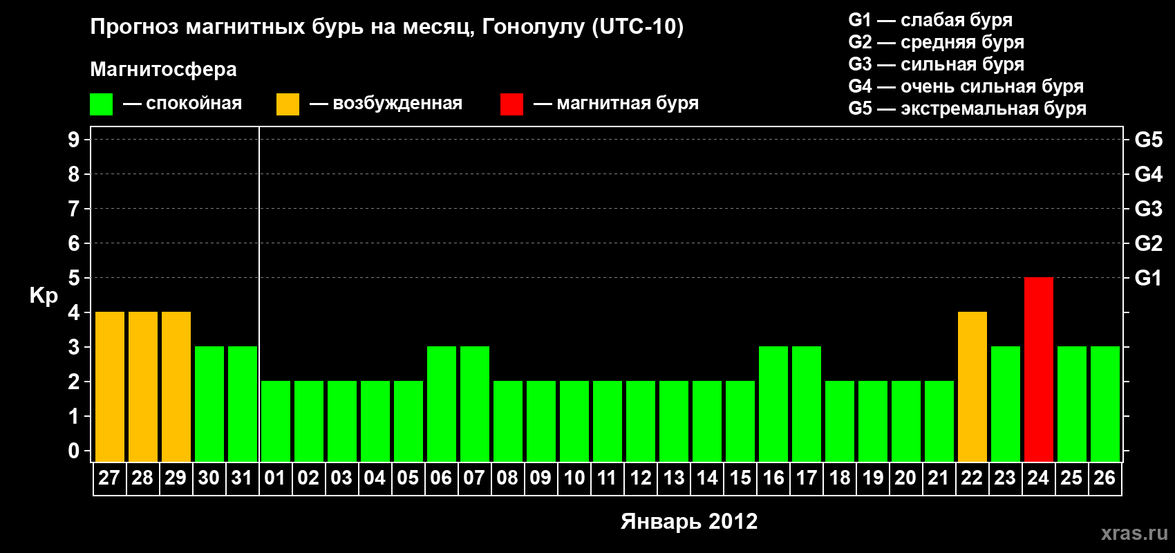 Прогноз максимального суточного геомагнитного индекса Kp на <b>1 месяц</b> (31 день) <b>с 27 декабря 2011 г по 26 января 2012 г</b>