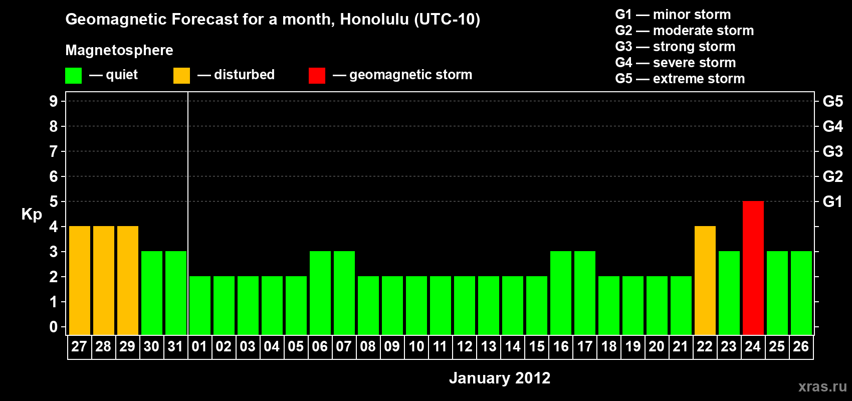 Forecast of the daily maximal value of geomagnetic index Kp for <b>1 month</b> (31 days) <b>from Dec 27, 2011 to Jan 26, 2012</b>