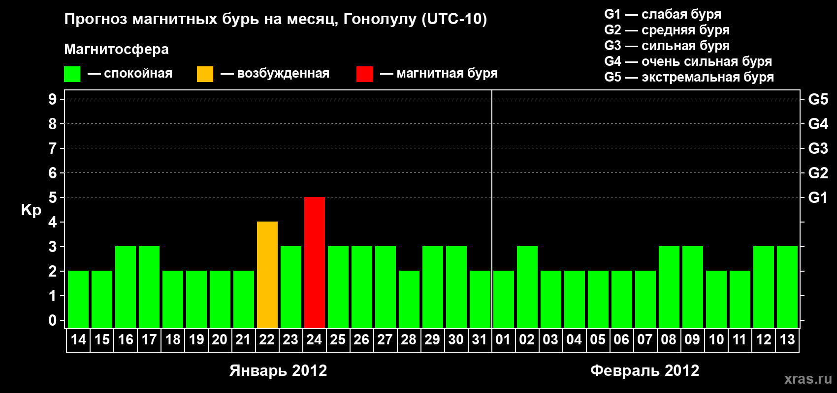 Прогноз максимального суточного геомагнитного индекса Kp на <b>1 месяц</b> (31 день) <b>с 14 января по 13 февраля 2012 г</b>