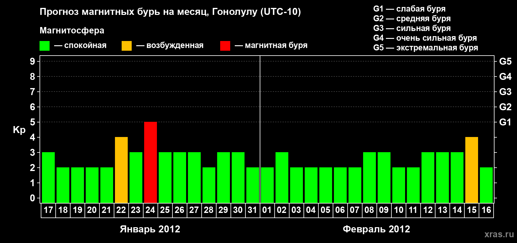 Прогноз максимального суточного геомагнитного индекса Kp на <b>1 месяц</b> (31 день) <b>с 17 января по 16 февраля 2012 г</b>