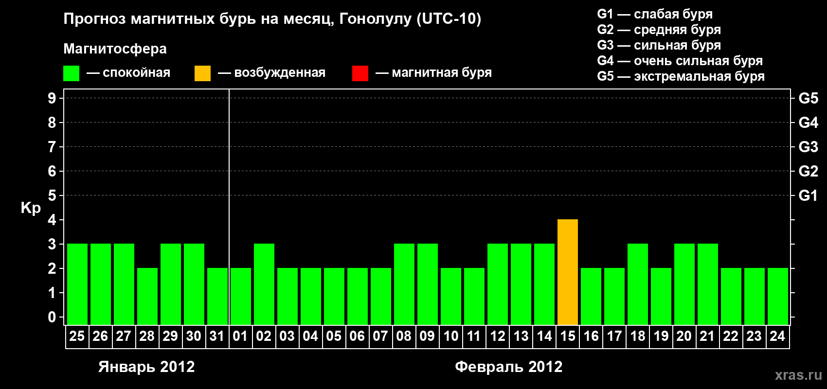 Прогноз максимального суточного геомагнитного индекса Kp на <b>1 месяц</b> (31 день) <b>с 25 января по 24 февраля 2012 г</b>