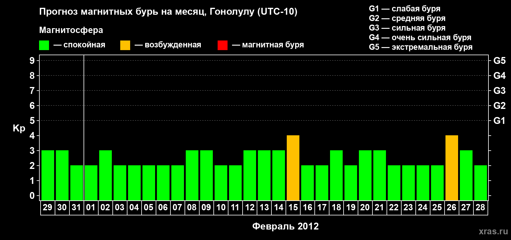 Прогноз максимального суточного геомагнитного индекса Kp на <b>1 месяц</b> (31 день) <b>с 29 января по 28 февраля 2012 г</b>
