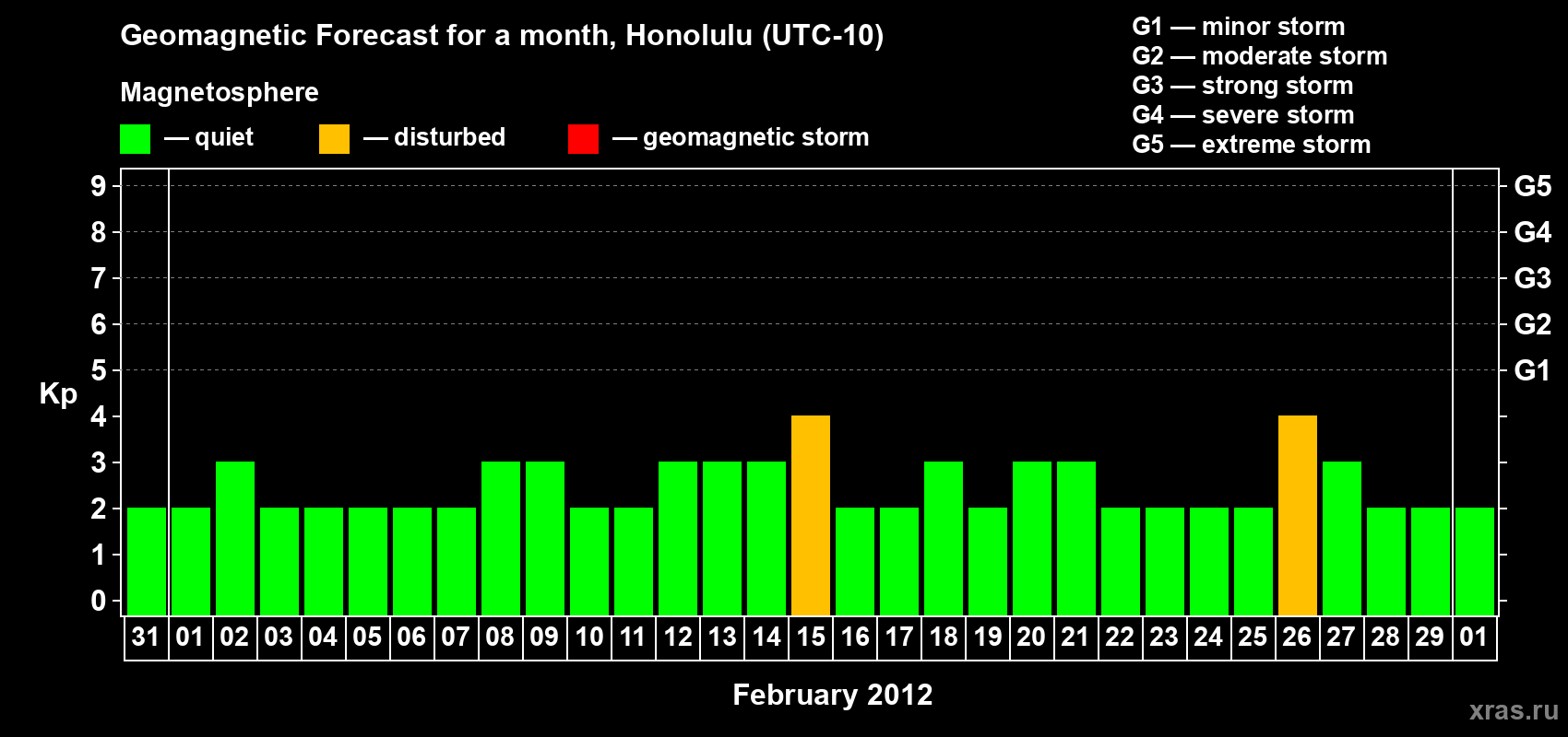 Forecast of the daily maximal value of geomagnetic index Kp for <b>1 month</b> (31 days) <b>from Jan 31, 2012 to Mar 01, 2012</b>
