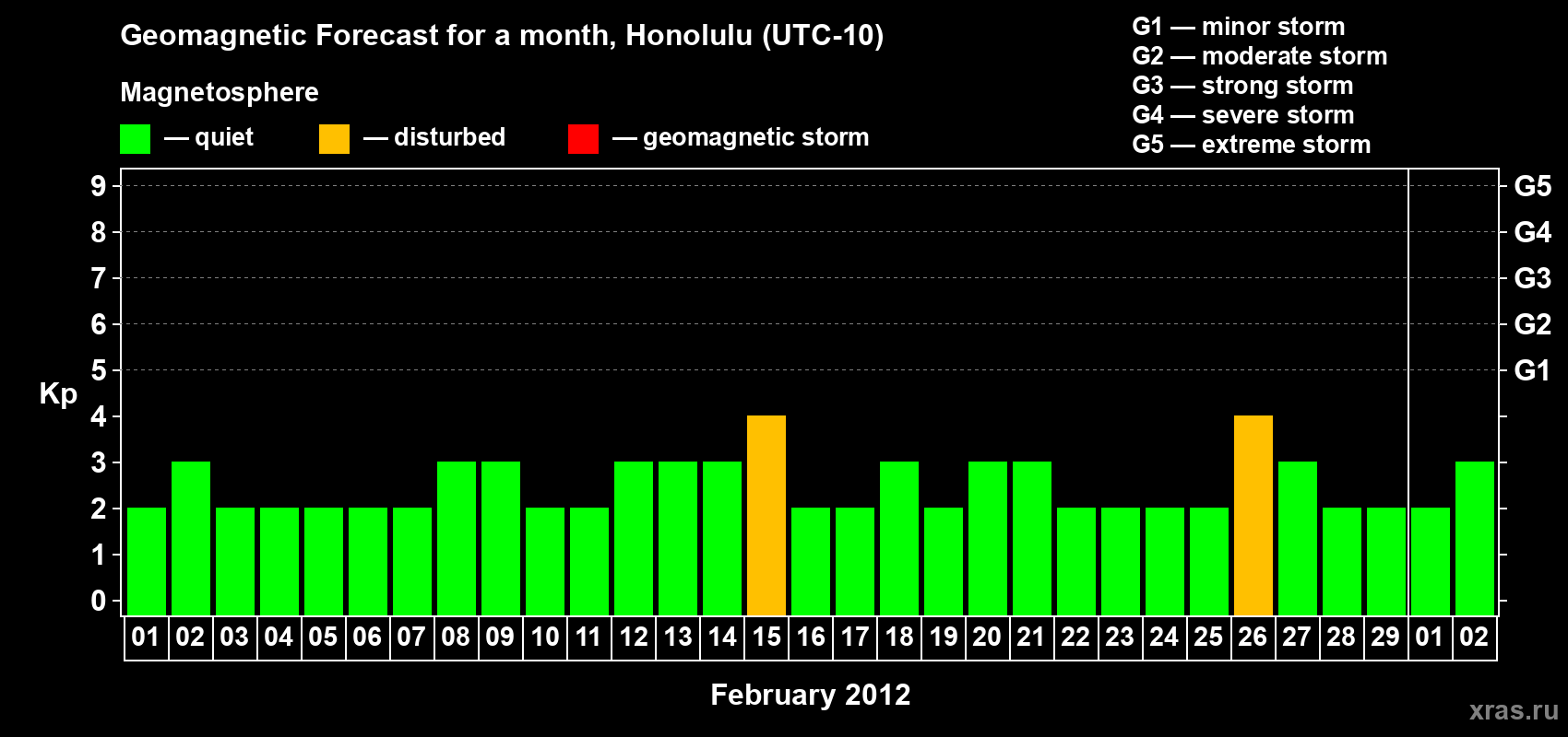 Forecast of the daily maximal value of geomagnetic index Kp for <b>1 month</b> (31 days) <b>from Feb 01, 2012 to Mar 02, 2012</b>