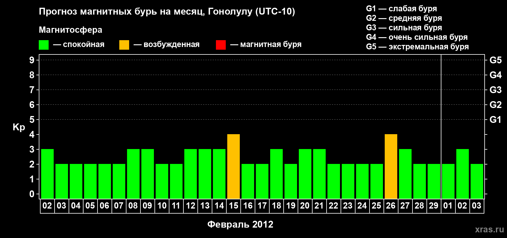 Прогноз максимального суточного геомагнитного индекса Kp на <b>1 месяц</b> (31 день) <b>с 02 февраля по 03 марта 2012 г</b>