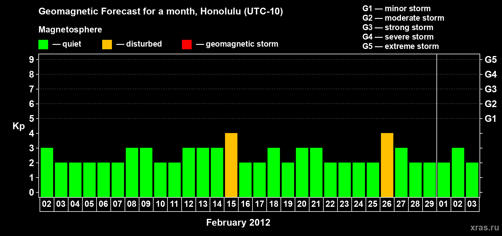 Forecast of the daily maximal value of geomagnetic index Kp for <b>1 month</b> (31 days) <b>from Feb 02, 2012 to Mar 03, 2012</b>