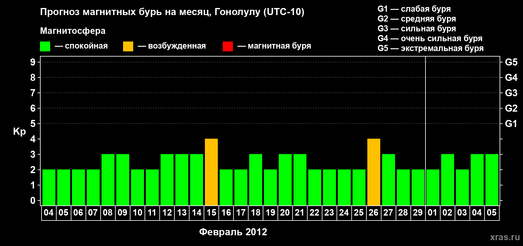 Прогноз максимального суточного геомагнитного индекса Kp на <b>1 месяц</b> (31 день) <b>с 04 февраля по 05 марта 2012 г</b>