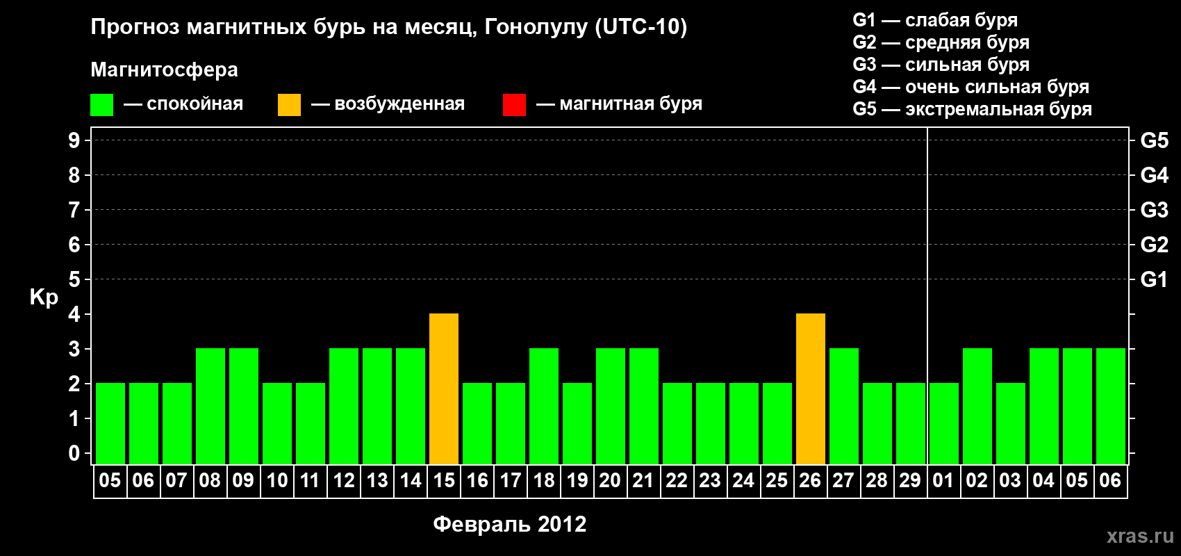 Прогноз максимального суточного геомагнитного индекса Kp на <b>1 месяц</b> (31 день) <b>с 05 февраля по 06 марта 2012 г</b>
