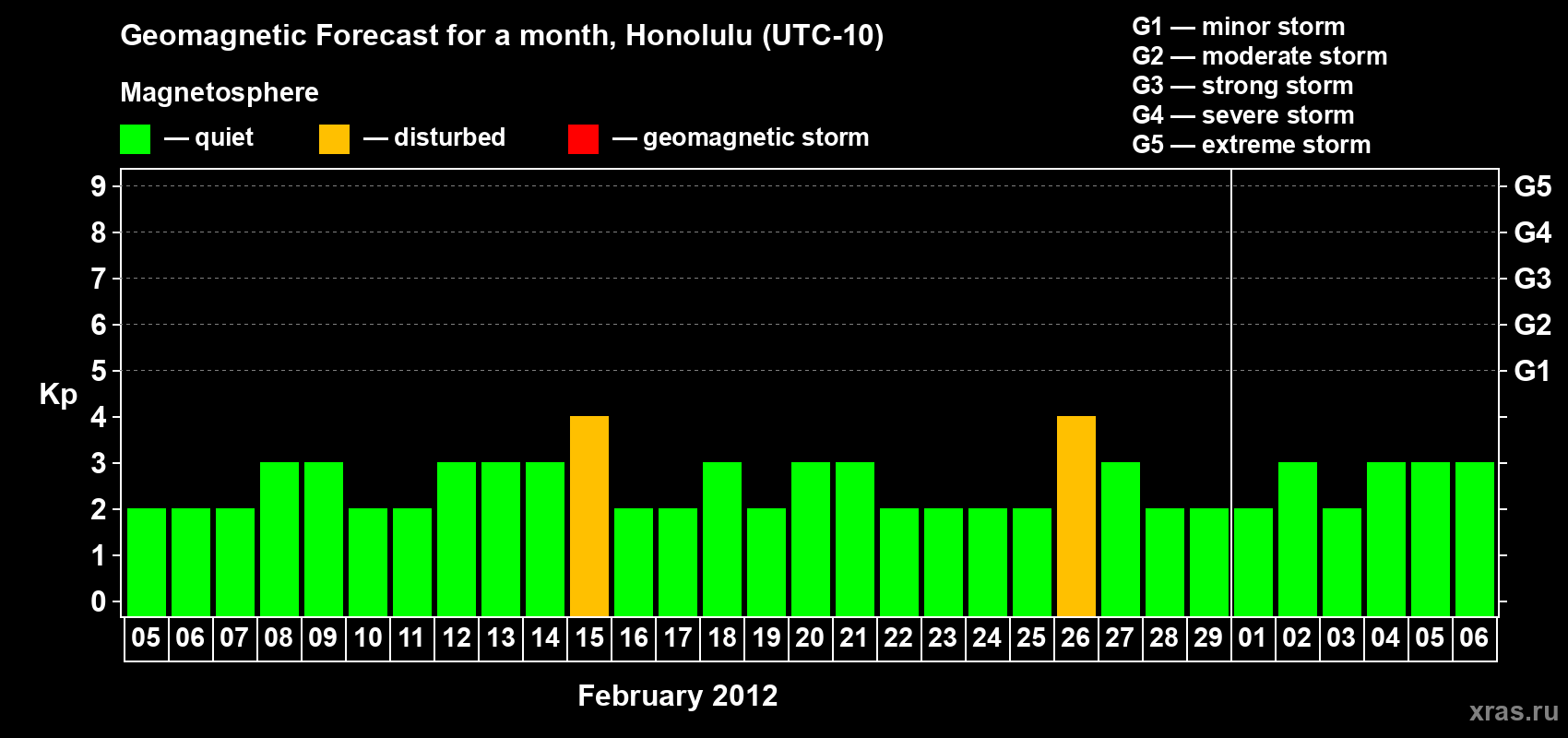 Forecast of the daily maximal value of geomagnetic index Kp for <b>1 month</b> (31 days) <b>from Feb 05, 2012 to Mar 06, 2012</b>
