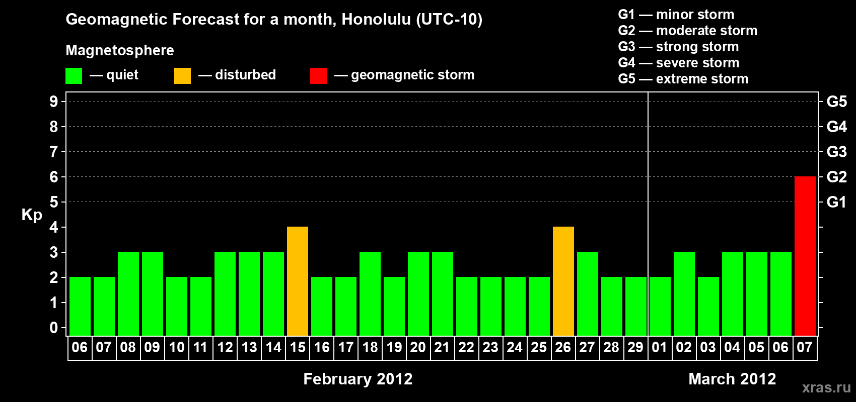 Forecast of the daily maximal value of geomagnetic index Kp for <b>1 month</b> (31 days) <b>from Feb 06, 2012 to Mar 07, 2012</b>