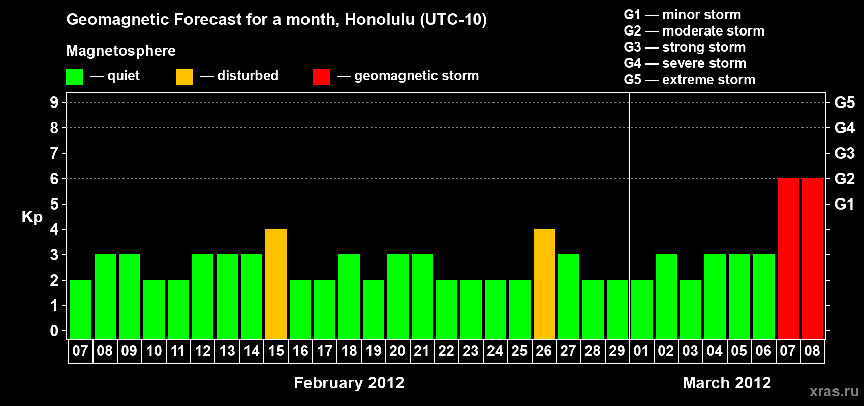 Forecast of the daily maximal value of geomagnetic index Kp for <b>1 month</b> (31 days) <b>from Feb 07, 2012 to Mar 08, 2012</b>