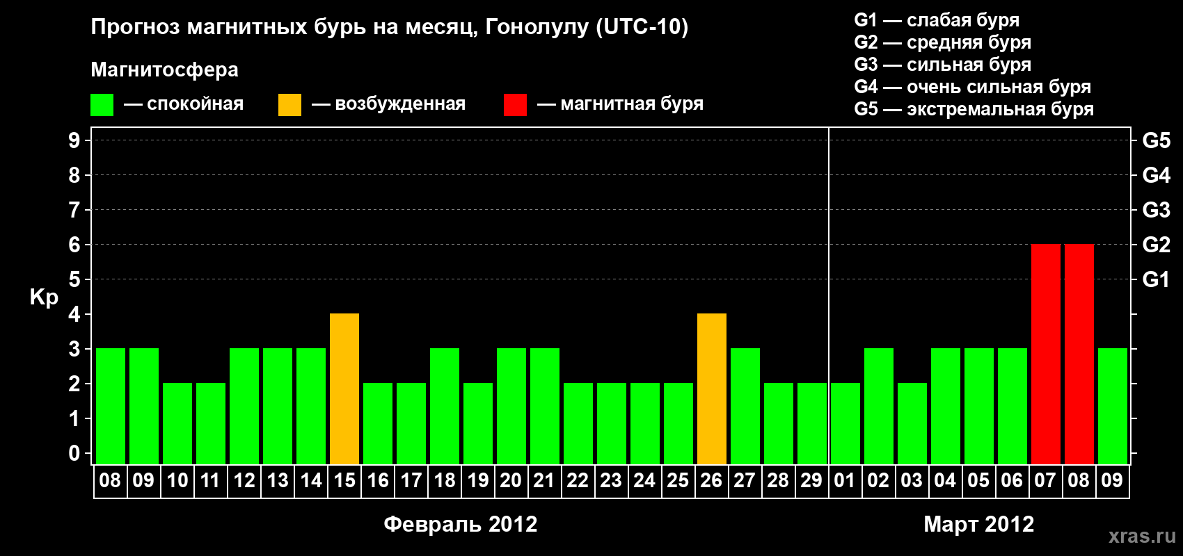 Прогноз максимального суточного геомагнитного индекса Kp на <b>1 месяц</b> (31 день) <b>с 08 февраля по 09 марта 2012 г</b>