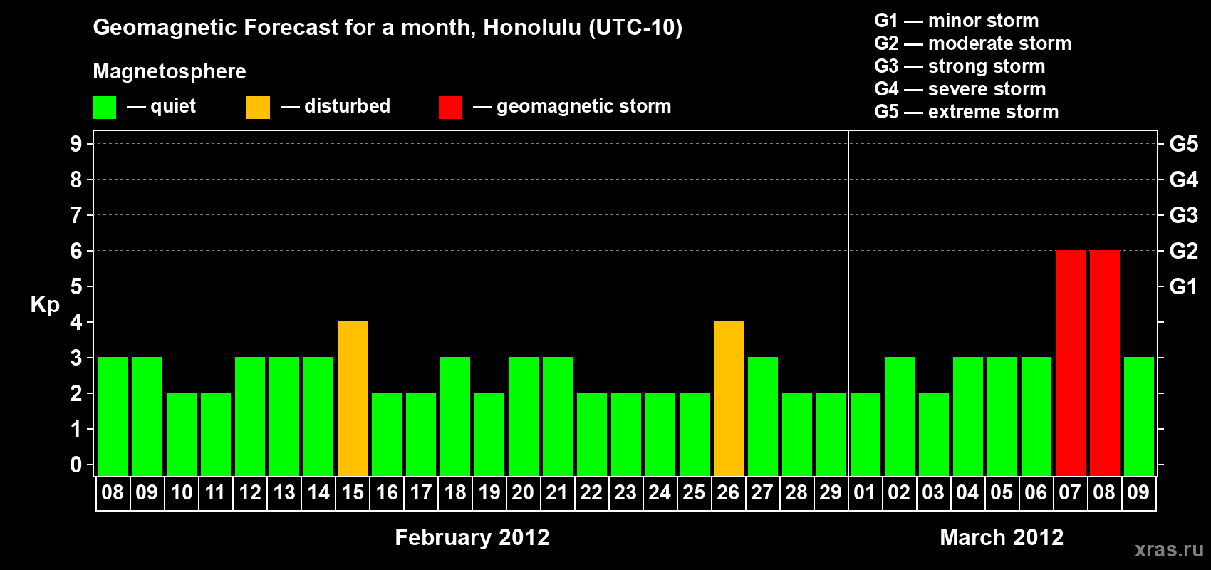 Forecast of the daily maximal value of geomagnetic index Kp for <b>1 month</b> (31 days) <b>from Feb 08, 2012 to Mar 09, 2012</b>