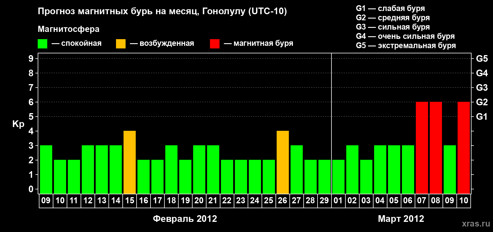 Прогноз максимального суточного геомагнитного индекса Kp на <b>1 месяц</b> (31 день) <b>с 09 февраля по 10 марта 2012 г</b>