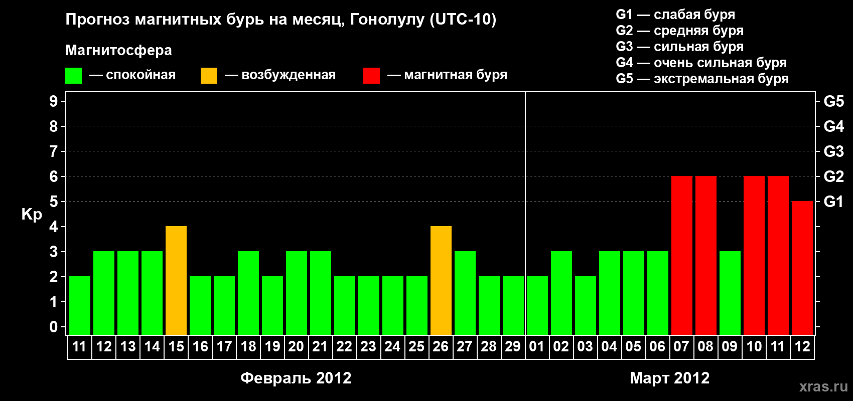 Прогноз максимального суточного геомагнитного индекса Kp на <b>1 месяц</b> (31 день) <b>с 11 февраля по 12 марта 2012 г</b>